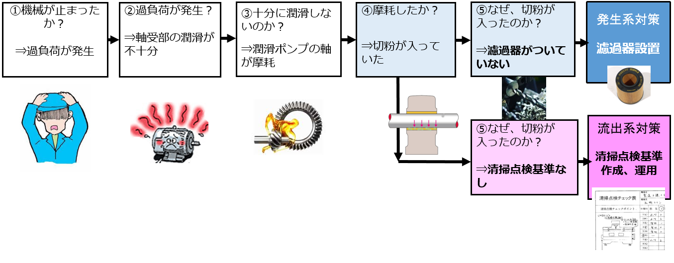 図解 なぜなぜ分析5Whys ～現場の問題解決手法～ 日本のものづくり～品質管理、生産管理、設備保全の解説 匠の知恵